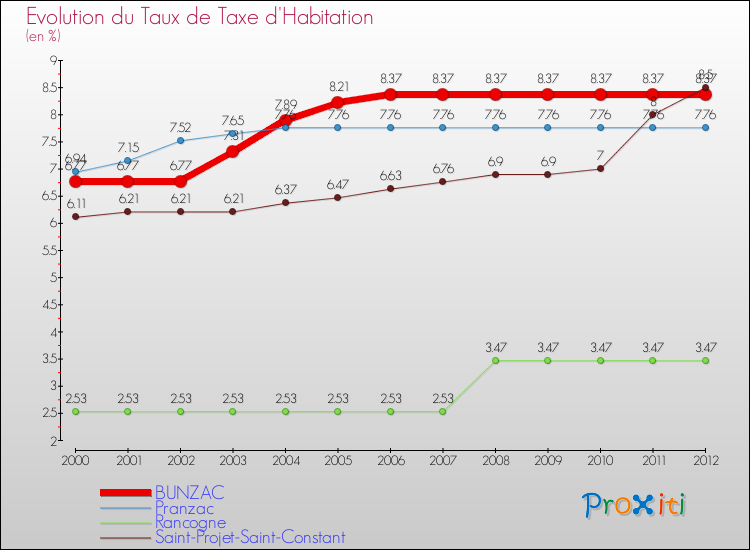 Evolution du taux de la taxe d'habitation pour BUNZAC et les communes proches Comparaison des taux de la taxe d'habitation pour BUNZAC et les communes voisines