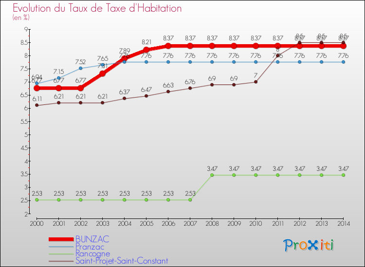 Evolution du taux de la taxe d'habitation pour BUNZAC et les communes proches de 2000 à 2014 Comparaison des taux de la taxe d'habitation pour BUNZAC et les communes voisines de 2000 à 2014