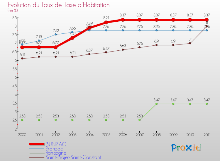 Evolution du taux de la taxe d'habitation pour BUNZAC et les communes proches Comparaison des taux de la taxe d'habitation pour BUNZAC et les communes voisines