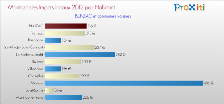 Montant des impôts locaux par Habitant pour BUNZAC et les communes proches Comparaison des impôts locaux par habitant pour BUNZAC et les communes voisines