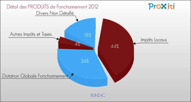 Décomposition du Budget de Fonctionnement 2012 de la commune de BUNZAC Budget de Fonctionnement 2012 pour la commune de BUNZAC