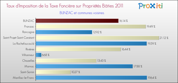 Taux d'imposition de la taxe foncière sur le bati 2011 pour BUNZAC et les communes proches Comparaison des taux d'imposition de la taxe foncière sur le bati 2011 pour BUNZAC et les communes voisines