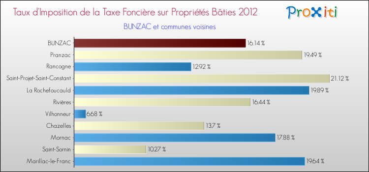 Taux d'imposition de la taxe foncière sur le bati 2012 pour BUNZAC et les communes proches Comparaison des taux d'imposition de la taxe foncière sur le bati 2012 pour BUNZAC et les communes voisines