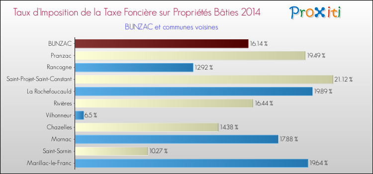 Taux d'imposition de la taxe foncière sur le bati 2014 pour BUNZAC et les communes proches Comparaison des taux d'imposition de la taxe foncière sur le bati 2014 pour BUNZAC et les communes voisines