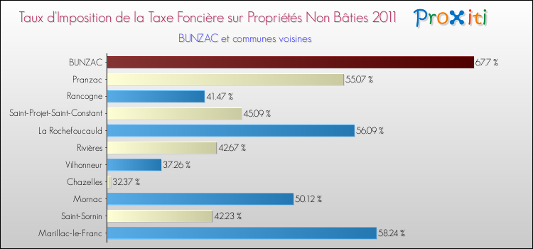 Taux d'imposition de la taxe foncière sur les immeubles et terrains non batis 2011 pour BUNZAC et les communes proches Comparaison des taux d'imposition de la taxe foncière sur les immeubles et terrains non batis 2011 pour BUNZAC et les communes voisines