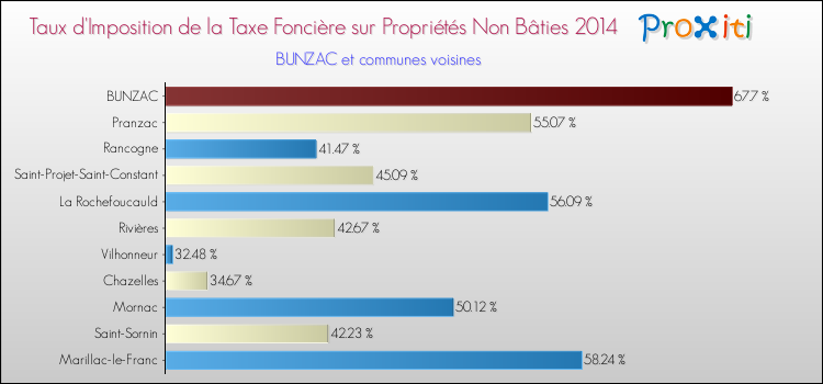 Taux d'imposition de la taxe foncière sur les immeubles et terrains non batis 2014 pour BUNZAC et les communes proches Comparaison des taux d'imposition de la taxe foncière sur les immeubles et terrains non batis 2014 pour BUNZAC et les communes voisines