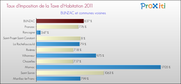 Taux d'imposition de la taxe d'habitation 2011 pour BUNZAC et les communes proches Comparaison des taux d'imposition de la taxe d'habitation 2011 pour BUNZAC et les communes voisines