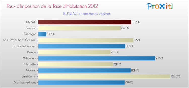 Taux d'imposition de la taxe d'habitation 2012 pour BUNZAC et les communes proches Comparaison des taux d'imposition de la taxe d'habitation 2012 pour BUNZAC et les communes voisines