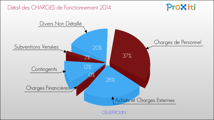Décomposition des Charges de Fonctionnement 2014 de la commune de CELLEFROUIN Charges de Fonctionnement 2014 pour la commune de CELLEFROUIN