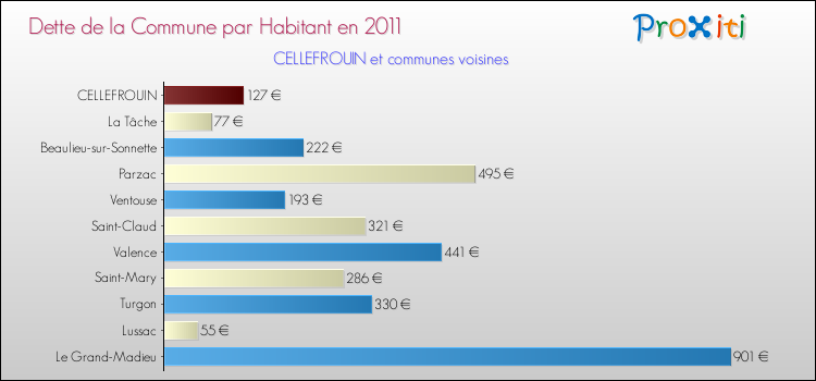 Dette par habitant de la commune en 2011 pour CELLEFROUIN et les communes proches Comparaison de la dette par habitant de la commune en 2011 pour CELLEFROUIN et les communes voisines