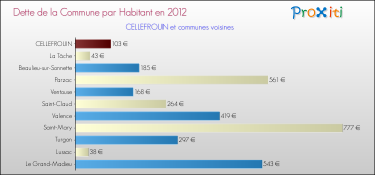 Dette par habitant de la commune en 2012 pour CELLEFROUIN et les communes proches Comparaison de la dette par habitant de la commune en 2012 pour CELLEFROUIN et les communes voisines