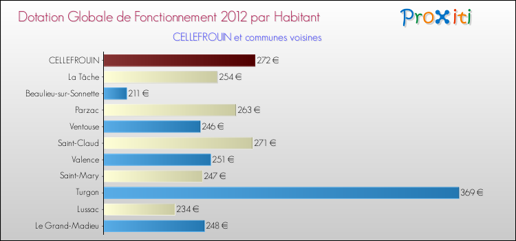 Montant des dotations globales de fonctionnement DGF par Habitant pour CELLEFROUIN et les communes proches Comparaison des des dotations globales de fonctionnement DGF par habitant pour CELLEFROUIN et les communes voisines