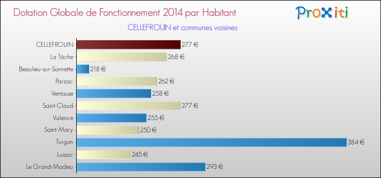 Montant des dotations globales de fonctionnement DGF par Habitant pour CELLEFROUIN et les communes proches en 2014. Comparaison des des dotations globales de fonctionnement DGF par habitant pour CELLEFROUIN et les communes voisines en 2014.