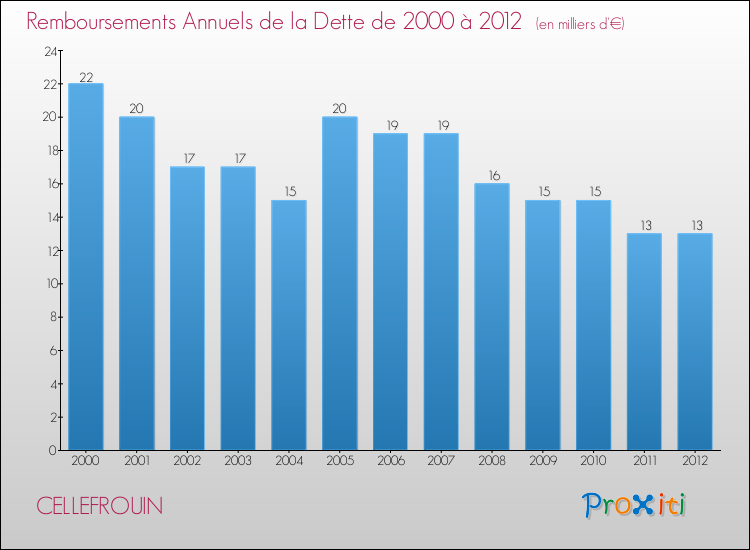 Evolution de l'annuité de la dette pour la commune de CELLEFROUIN de 2000 à 2012 Annuités de la dette pour CELLEFROUIN de 2000 à 2012