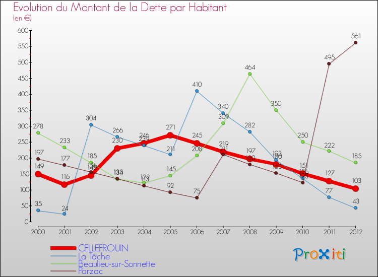 Evolution de la dette par habitant pour la commune de CELLEFROUIN et les communes proches de 2000 à 2012 Comparaison de la dette par habitant pour CELLEFROUIN et les communes voisines de 2000 à 2012