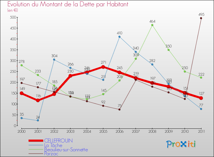 Evolution de la dette par habitant pour la commune de CELLEFROUIN et les communes proches Comparaison de la dette par habitant pour CELLEFROUIN et les communes voisines