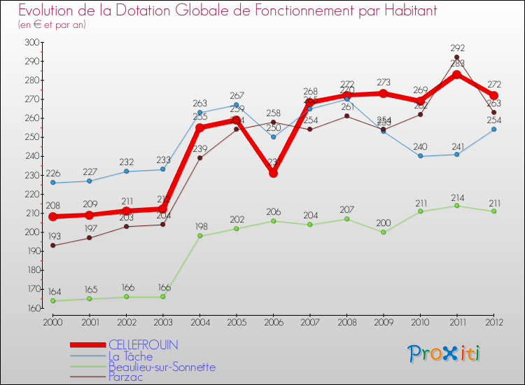 Evolution et montant de la dotation globale de fonctionnement par Habitant pour CELLEFROUIN et les communes proches Comparaison des dotations globales de fonctionnement par habitant pour CELLEFROUIN et les communes voisines