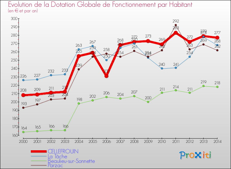 Evolution et montant de la dotation globale de fonctionnement par Habitant pour CELLEFROUIN et les communes proches de 2000 à 2014. Comparaison des dotations globales de fonctionnement par habitant pour CELLEFROUIN et les communes voisines de 2000 à 2014.