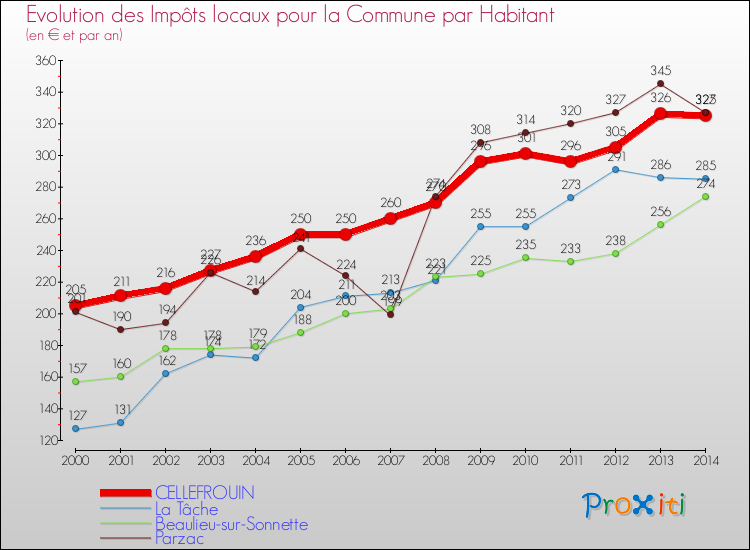 Evolution et montant des impôts locaux par Habitant pour CELLEFROUIN et les communes proches de 2000 à 2014 Comparaison des impôts locaux par habitant pour CELLEFROUIN et les communes voisines de 2000 à 2014