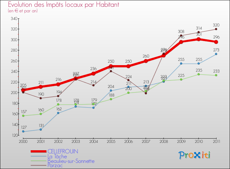 Evolution et montant des impôts locaux par Habitant pour CELLEFROUIN et les communes proches Comparaison des impôts locaux par habitant pour CELLEFROUIN et les communes voisines