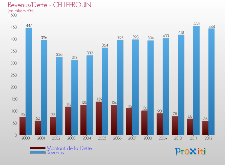 Evolution comparée de la dette et des revenus pour la commune de CELLEFROUIN de 2000 à 2012 Comparaison de la dette et des revenus pour CELLEFROUIN de 2000 à 2012