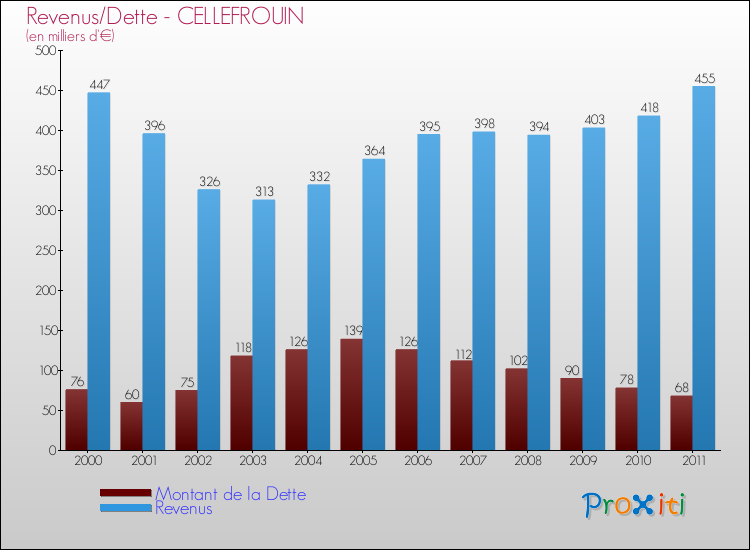 Evolution comparée de la dette et des revenus pour la commune de CELLEFROUIN de 2000 à 2011 Comparaison de la dette et des revenus pour CELLEFROUIN de 2000 à 2011