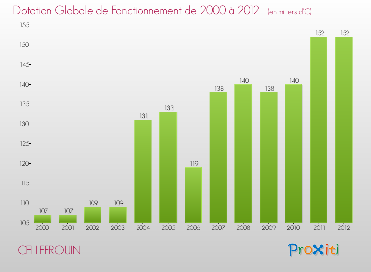 Evolution du montant de la Dotation Globale de Fonctionnement pour la commune de CELLEFROUIN de 2000 à 2012 Evolution du montant de la Dotation Globale de Fonctionnement pour CELLEFROUIN de 2000 à 2012