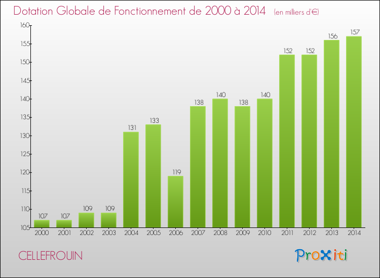 Evolution du montant de la Dotation Globale de Fonctionnement pour la commune de CELLEFROUIN de 2000 à 2014 Evolution du montant de la Dotation Globale de Fonctionnement pour CELLEFROUIN de 2000 à 2014