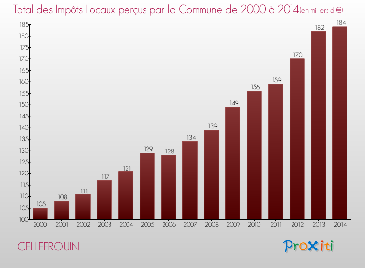 Evolution des Impôts Locaux pour la commune de CELLEFROUIN de 2000 à 2014 Evolution des Impôts Locaux pour CELLEFROUIN de 2000 à 2014