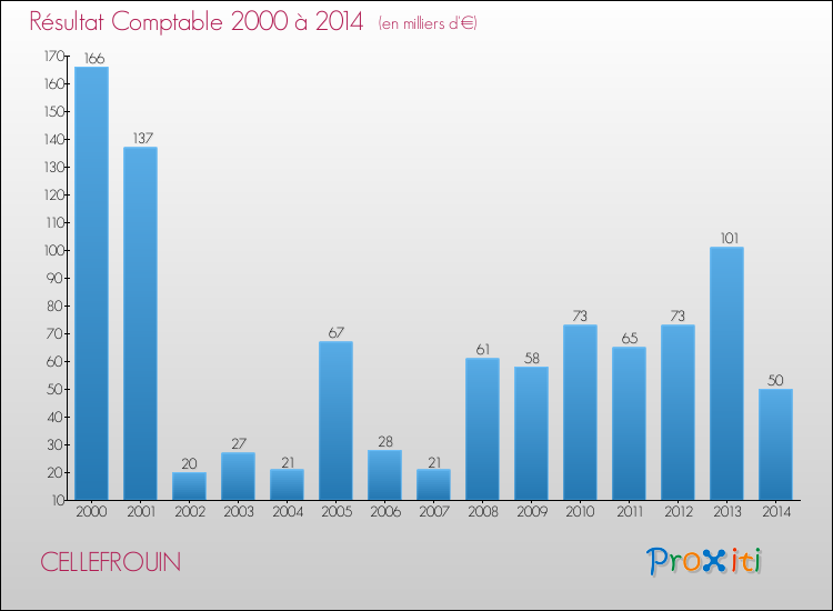 Evolution du résultat comptable pour la commune de CELLEFROUIN de 2000 à 2014 Evolution du résultat comptable pour CELLEFROUIN de 2000 à 2014