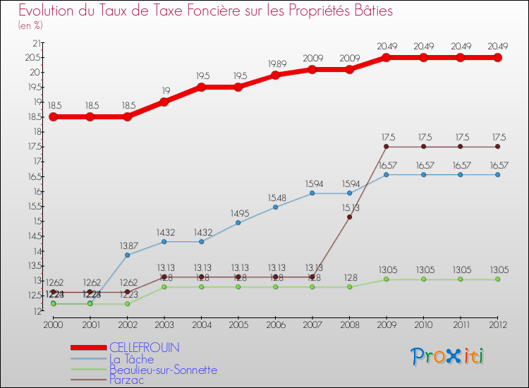 Evolution du taux de la taxe foncière sur le bati pour CELLEFROUIN et les communes proches de 2000 à 2012 Comparaison des taux de taxe foncière sur le bati pour CELLEFROUIN et les communes voisines de 2000 à 2012