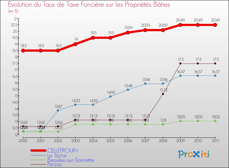 Evolution du taux de la taxe foncière sur le bati pour CELLEFROUIN et les communes proches Comparaison des taux de taxe foncière sur le bati pour CELLEFROUIN et les communes voisines