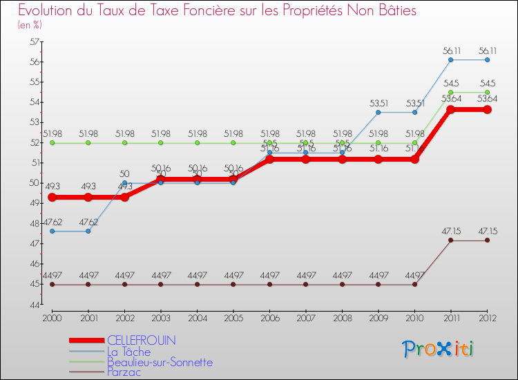 Evolution du taux de la taxe foncière sur les immeubles et terrains non batis pour CELLEFROUIN et les communes proches de 2000 à 2012 Comparaison des taux de la taxe foncière sur les immeubles et terrains non batis pour CELLEFROUIN et les communes voisines de 2000 à 2012