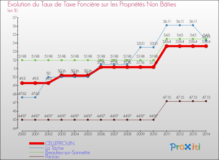 Evolution du taux de la taxe foncière sur les immeubles et terrains non batis pour CELLEFROUIN et les communes proches de 2000 à 2014 Comparaison des taux de la taxe foncière sur les immeubles et terrains non batis pour CELLEFROUIN et les communes voisines de 2000 à 2014