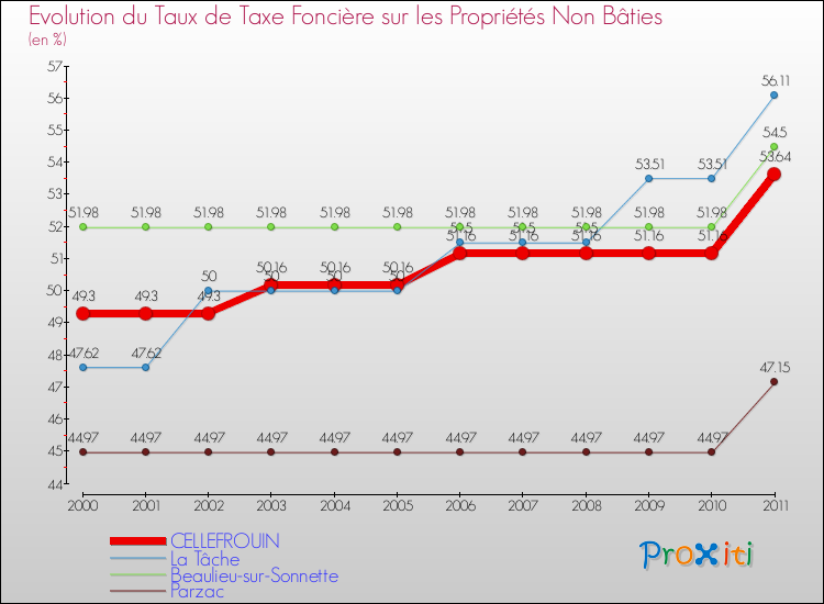 Evolution du taux de la taxe foncière sur les immeubles et terrains non batis pour CELLEFROUIN et les communes proches Comparaison des taux de la taxe foncière sur les immeubles et terrains non batis pour CELLEFROUIN et les communes voisines