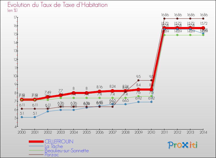 Evolution du taux de la taxe d'habitation pour CELLEFROUIN et les communes proches de 2000 à 2014 Comparaison des taux de la taxe d'habitation pour CELLEFROUIN et les communes voisines de 2000 à 2014