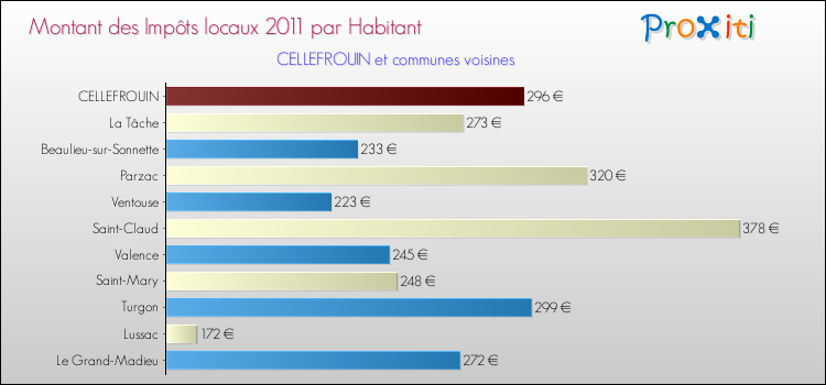 Montant des impôts locaux par Habitant pour CELLEFROUIN et les communes proches Comparaison des impôts locaux par habitant pour CELLEFROUIN et les communes voisines