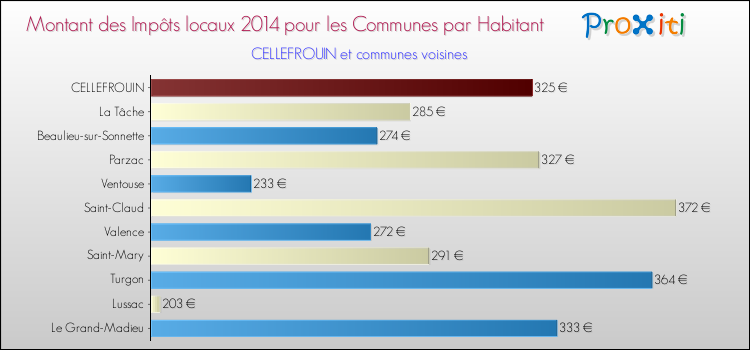 Montant des impôts locaux par Habitant pour CELLEFROUIN et les communes proches en 2014 Comparaison des impôts locaux par habitant pour CELLEFROUIN et les communes voisines en 2014