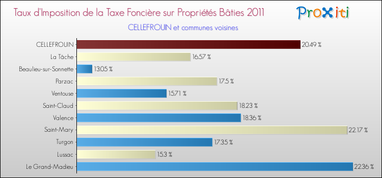 Taux d'imposition de la taxe foncière sur le bati 2011 pour CELLEFROUIN et les communes proches Comparaison des taux d'imposition de la taxe foncière sur le bati 2011 pour CELLEFROUIN et les communes voisines