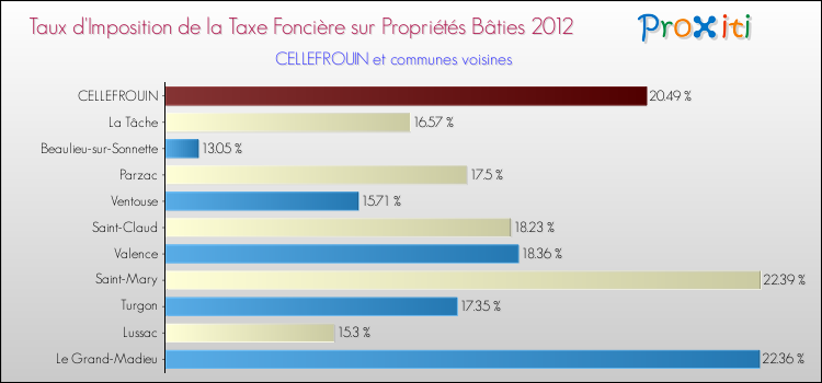 Taux d'imposition de la taxe foncière sur le bati 2012 pour CELLEFROUIN et les communes proches Comparaison des taux d'imposition de la taxe foncière sur le bati 2012 pour CELLEFROUIN et les communes voisines