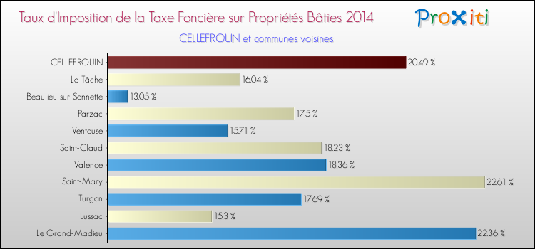 Taux d'imposition de la taxe foncière sur le bati 2014 pour CELLEFROUIN et les communes proches Comparaison des taux d'imposition de la taxe foncière sur le bati 2014 pour CELLEFROUIN et les communes voisines