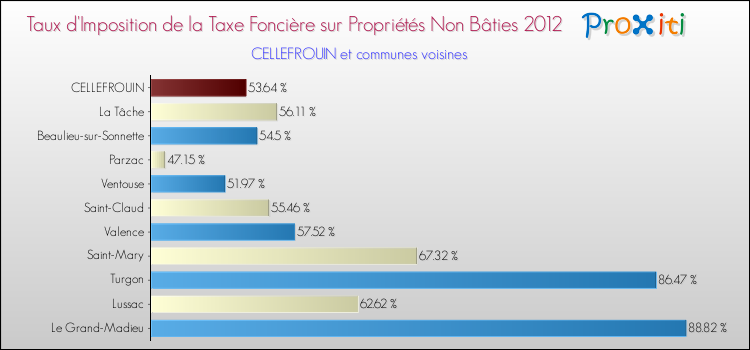 Taux d'imposition de la taxe foncière sur les immeubles et terrains non batis 2012 pour CELLEFROUIN et les communes proches Comparaison des taux d'imposition de la taxe foncière sur les immeubles et terrains non batis 2012 pour CELLEFROUIN et les communes voisines