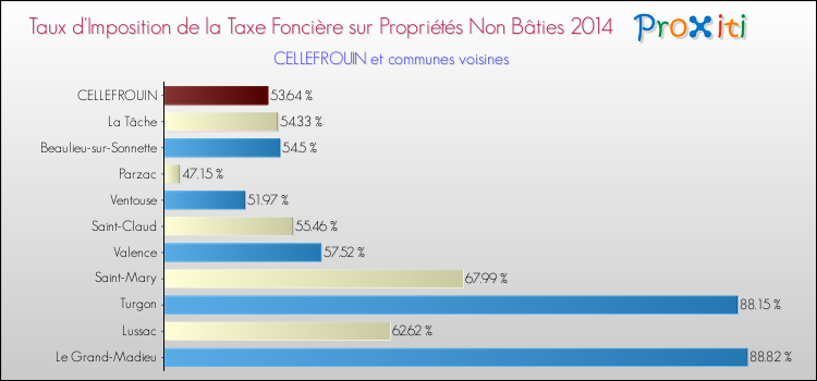 Taux d'imposition de la taxe foncière sur les immeubles et terrains non batis 2014 pour CELLEFROUIN et les communes proches Comparaison des taux d'imposition de la taxe foncière sur les immeubles et terrains non batis 2014 pour CELLEFROUIN et les communes voisines