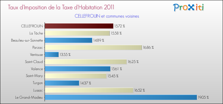 Taux d'imposition de la taxe d'habitation 2011 pour CELLEFROUIN et les communes proches Comparaison des taux d'imposition de la taxe d'habitation 2011 pour CELLEFROUIN et les communes voisines