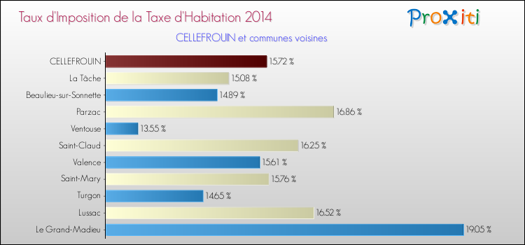 Taux d'imposition de la taxe d'habitation 2014 pour CELLEFROUIN et les communes proches Comparaison des taux d'imposition de la taxe d'habitation 2014 pour CELLEFROUIN et les communes voisines