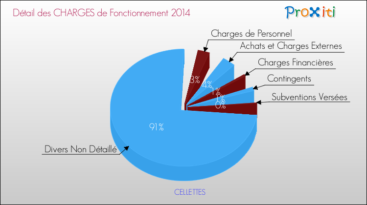 Décomposition des Charges de Fonctionnement 2014 de la commune de CELLETTES Charges de Fonctionnement 2014 pour la commune de CELLETTES