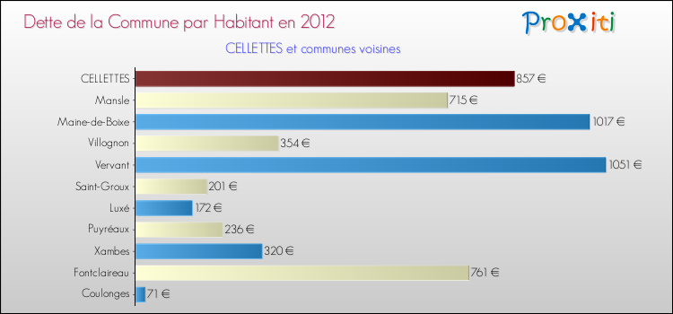 Dette par habitant de la commune en 2012 pour CELLETTES et les communes proches Comparaison de la dette par habitant de la commune en 2012 pour CELLETTES et les communes voisines