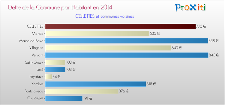 Dette par habitant de la commune en 2014 pour CELLETTES et les communes proches Comparaison de la dette par habitant de la commune en 2014 pour CELLETTES et les communes voisines