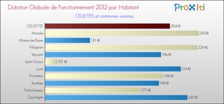 Montant des dotations globales de fonctionnement DGF par Habitant pour CELLETTES et les communes proches Comparaison des des dotations globales de fonctionnement DGF par habitant pour CELLETTES et les communes voisines