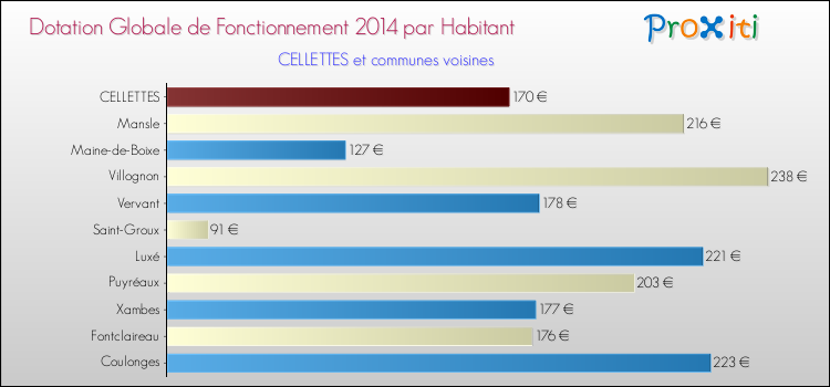 Montant des dotations globales de fonctionnement DGF par Habitant pour CELLETTES et les communes proches en 2014. Comparaison des des dotations globales de fonctionnement DGF par habitant pour CELLETTES et les communes voisines en 2014.